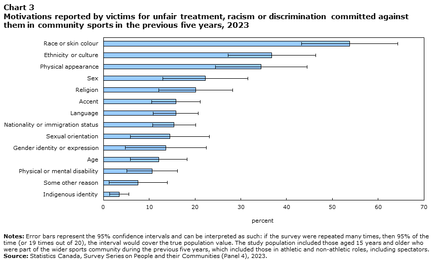 Chart 3 Motivations reported by victims for unfair treatment, racism or discrimination committed against them in community sports in the previous five years, 2023