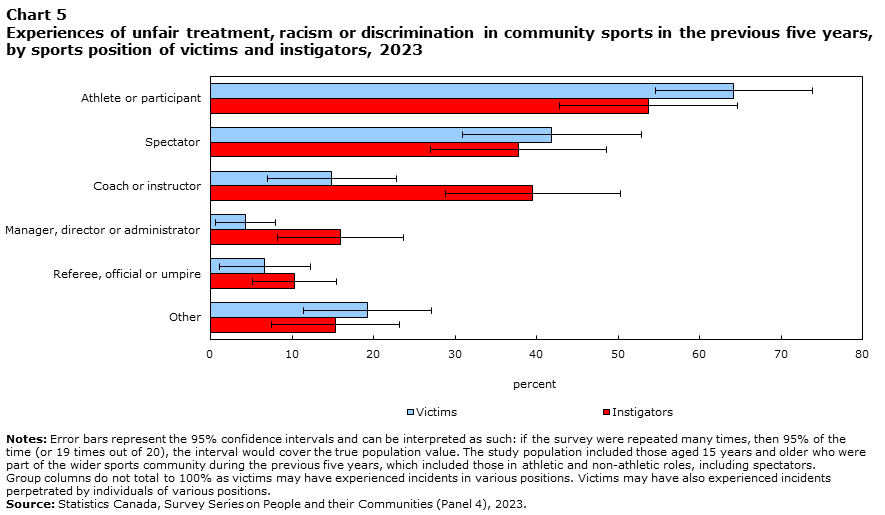 Chart 5 Experiences of unfair treatment, racism or discrimination in community sports in the previous five years, by sports position of victims and instigators, 2023