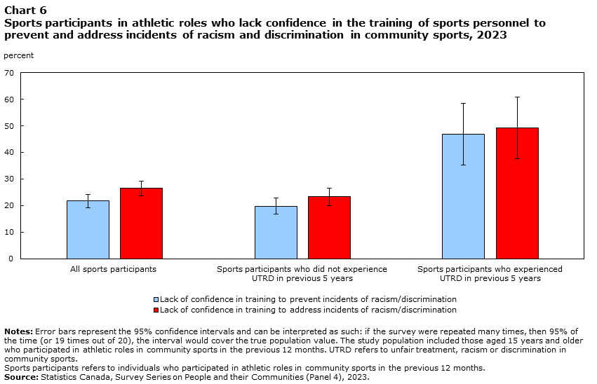 Chart 6 Sports participants in athletic roles who lack confidence in the training of sports personnel to prevent and address incidents of racism and discrimination in community sports, 2023