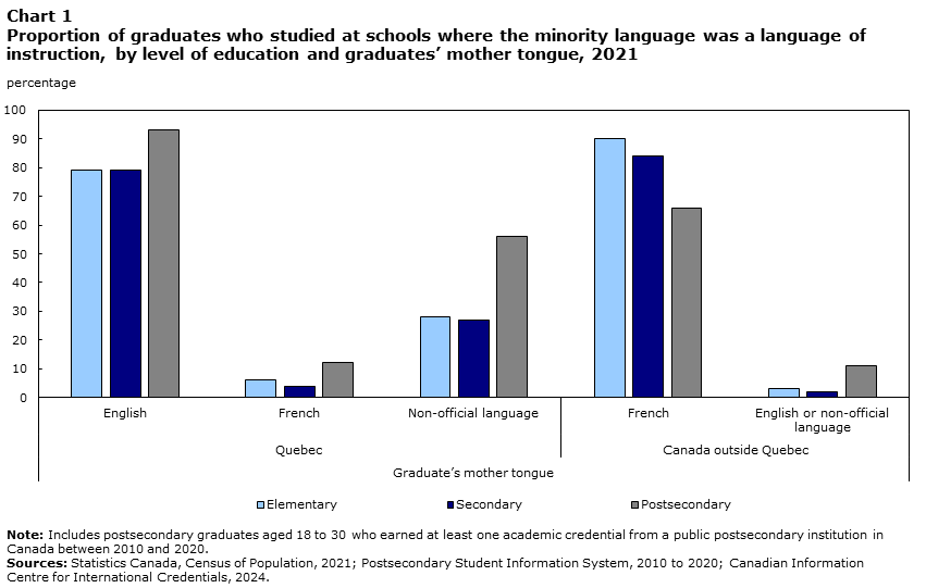 Chart 1 Proportion of graduates who studied at schools where the minority language was a language of instruction, by level of education and graduates’ mother tongue, 2021