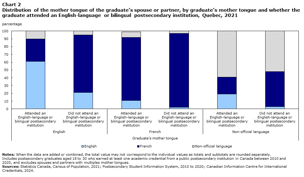 Chart 2 Distribution of the mother tongue of the graduate’s spouse or partner, by the graduate’s mother tongue and whether the graduate attended an English-language or bilingual postsecondary institution, Quebec only, 2021
