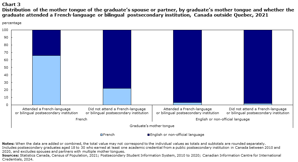 Chart 3 Distribution of the mother tongue of the graduate’s spouse or partner, by graduate’s mother tongue and whether the graduate attended a French-language or bilingual postsecondary institution, Canada outside Quebec, 2021