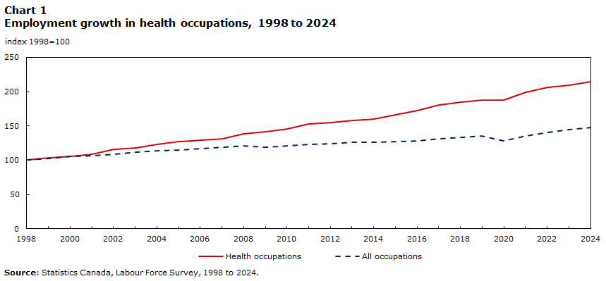 Chart 1 Employment growth in health occupations, 1998 to 2024