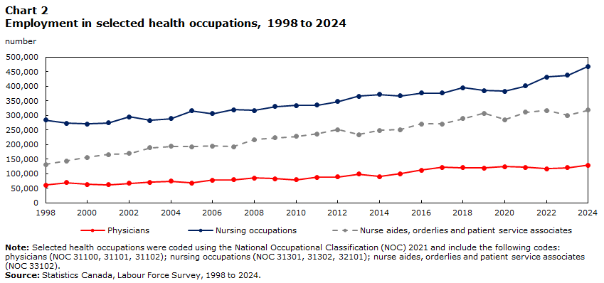 Chart 2 Employment in selected health occupations, 1998 to 2024