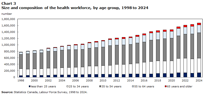 Chart 3 Size and composition of the health workforce, by age group, 1998 to 2024