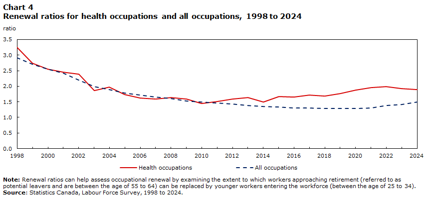 Chart 4 Renewal ratios for health occupations and all occupations, 1998 to 2024