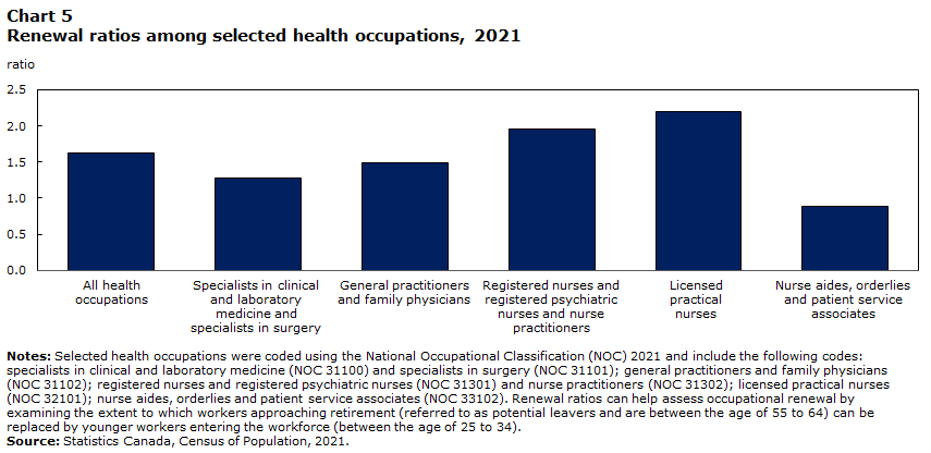 Chart 5 Renewal ratios among selected health occupations, 2021
