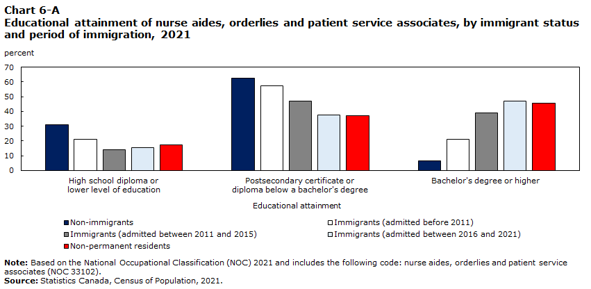 Chart 6-A Educational attainment of nurse aides, orderlies and patient service associates, by immigrant status and period of immigration, 2021