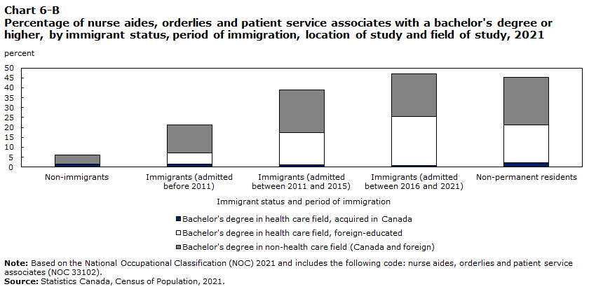 Chart 6-B Percentage of nurse aides, orderlies and patient service associates with a bachelor's degree or higher, by immigrant status and period of immigration, and location of study and field of study, 2021