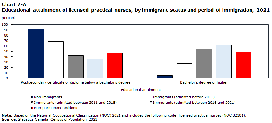 Chart 7-A Educational attainment of licensed practical nurses, by immigrant status and period of immigration, 2021