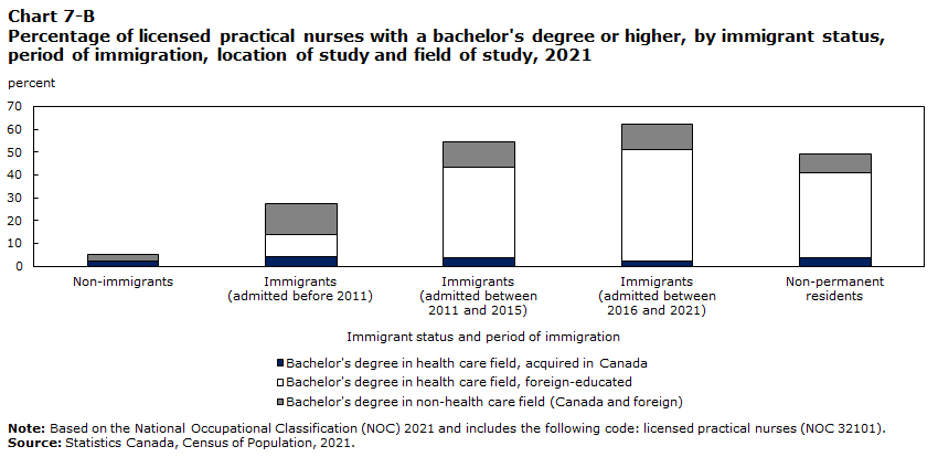 Chart 7-B Percentage of licensed practical nurses with a bachelor's degree or higher, by immigrant status and period of immigration, and location of study and field of study, 2021