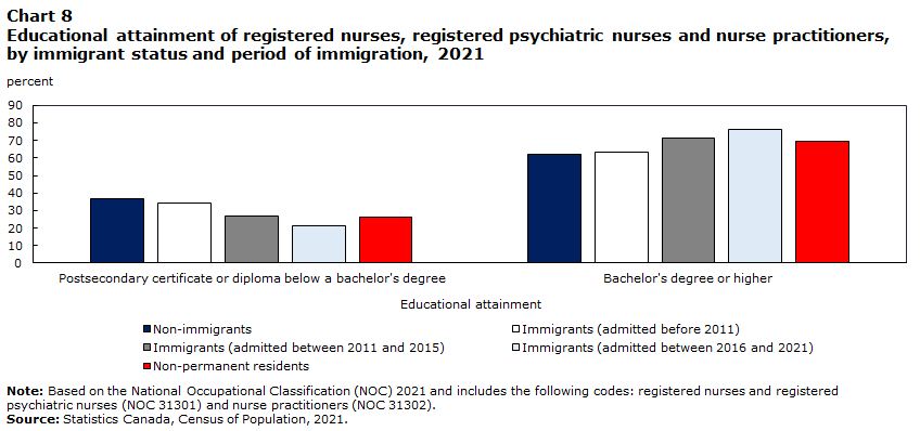 Chart 8 Educational attainment of registered nurses, registered psychiatric nurses and nurse practitioners, by immigrant status and period of immigration, 2021