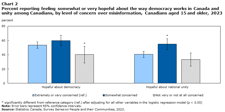 Chart 2 : Percent reporting feeling somewhat or very hopeful about the way democracy works in Canada and unity among Canadians, by level of concern over misinformation, Canadians aged 15 and older, 2023