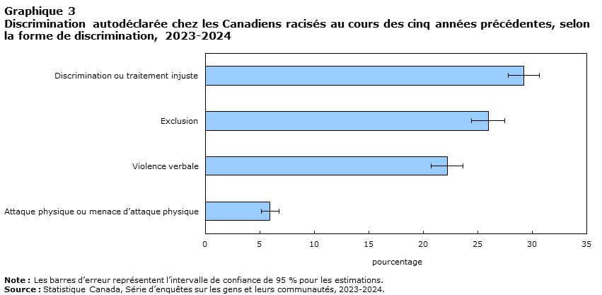 Graphique 3