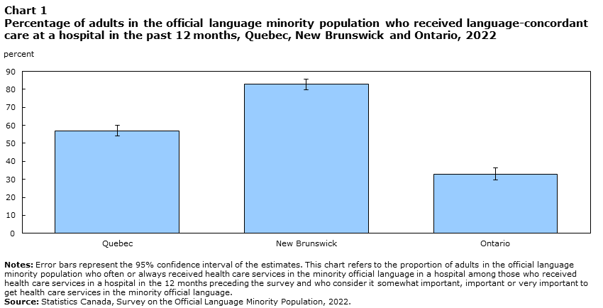 Chart 1: Percentage of adults in the official language minority population who received language-concordant care at a hospital in the past 12 months, Quebec, New Brunswick and Ontario, 2022