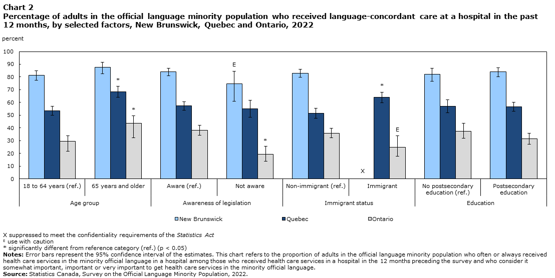 Chart 2: Percentage of adults in the official language minority population who received language-concordant care at a hospital in the past 12 months, by selected factors, New Brunswick, Quebec and Ontario, 2022