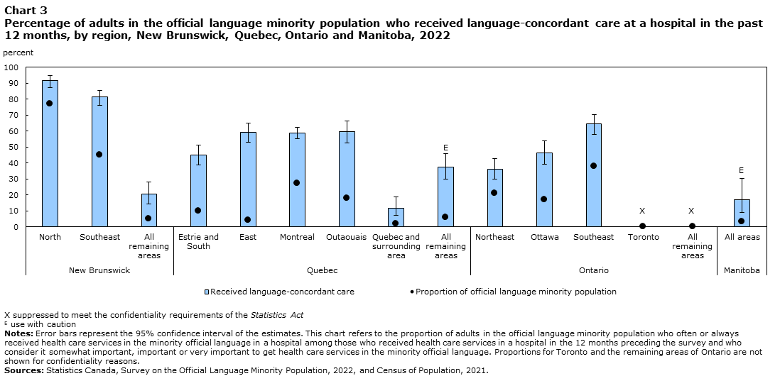 Chart 3: Percentage of adults in the official language minority population who received language-concordant care at a hospital in the past 12 months, by region, New Brunswick, Quebec, Ontario and Manitoba, 2022