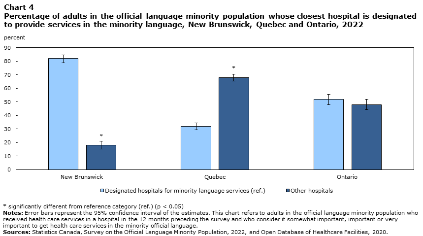 Chart 4: Percentage of adults in the official language minority population whose closest hospital is designated to provide services in the minority language, New Brunswick, Quebec and Ontario, 2022