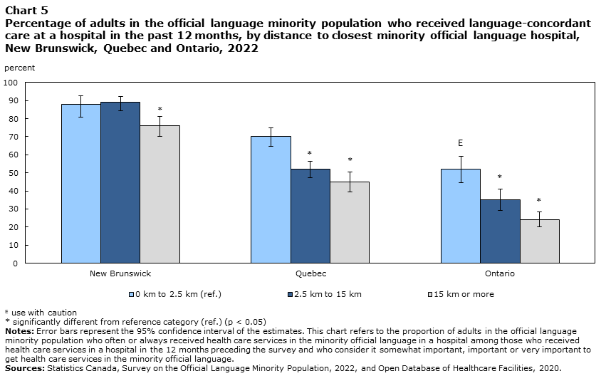 Chart 5: Percentage of adults in the official language minority population who received language-concordant care at a hospital in the past 12 months, by distance to closest minority official language hospital, New Brunswick, Quebec and Ontario, 2022