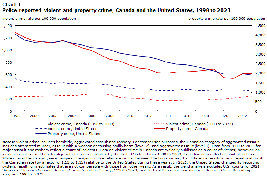 Chart 1 Police-reported violent and property crime, Canada and the United States, 1998 to 2023