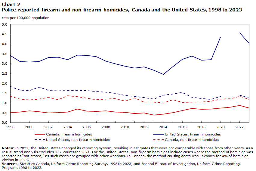 Chart 2 Police-reported firearm and non-firearm homicides, Canada and the United States, 1998 to 2023