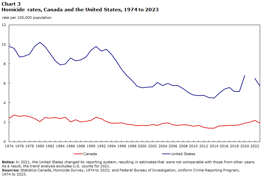 Chart 3 Homicide rates, Canada and the United States, 1961 to 2023