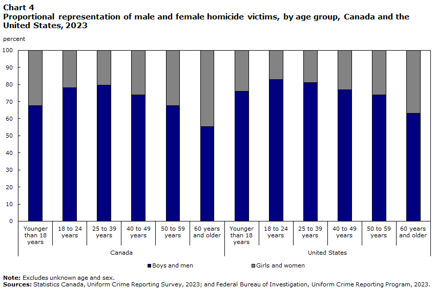 Chart 4 Proportional representation of male and female homicide victims, by age group, Canada and the United States, 2023