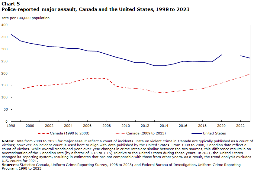 Chart 5 Police-reported major assault, Canada and the United States, 1998 to 2023