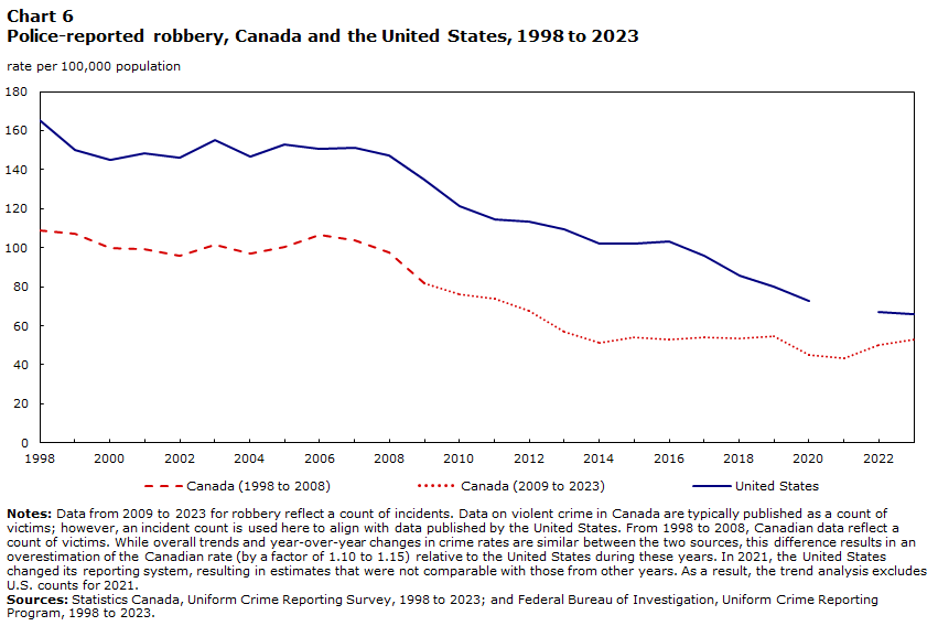 Chart 6 Police-reported robbery, Canada and the United States, 1998 to 2023