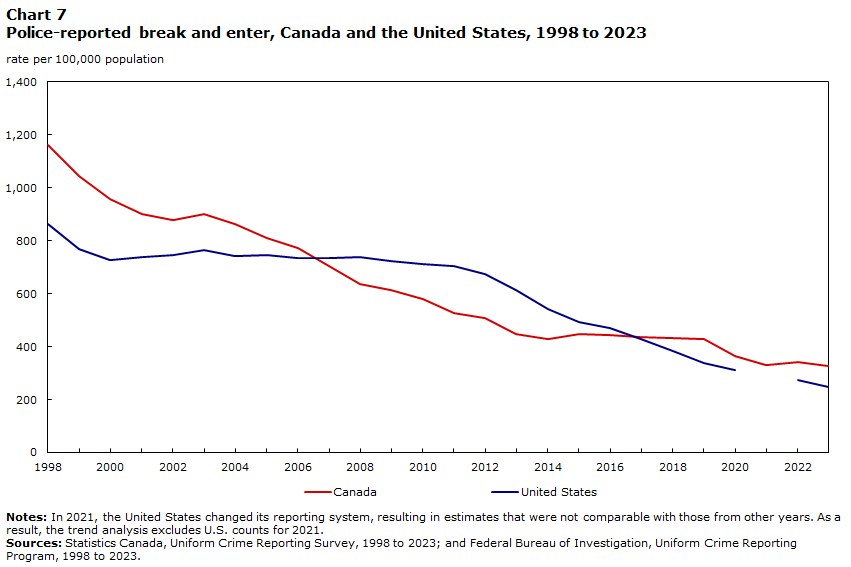 Chart 7 Police-reported break and enter, Canada and the United States, 1998 to 2023