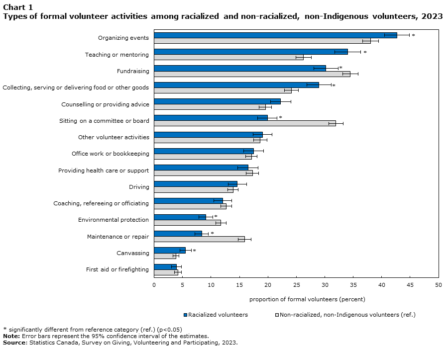 Chart 1 Types of formal volunteer activities among racialized and non-racialized, non-Indigenous volunteers, 2023