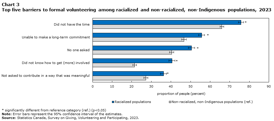 Chart 3 Top five barriers to formal volunteering among racialized and non-racialized, non-Indigenous populations, 2023