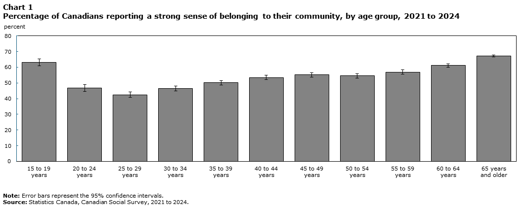 Chart 1 Percentage of Canadians reporting a strong sense of belonging to their community, by age group, 2021 to 2024