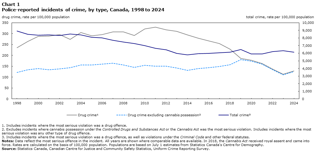 Chart 1 Police-reported incidents of crime, by type, Canada, 1998 to 2024