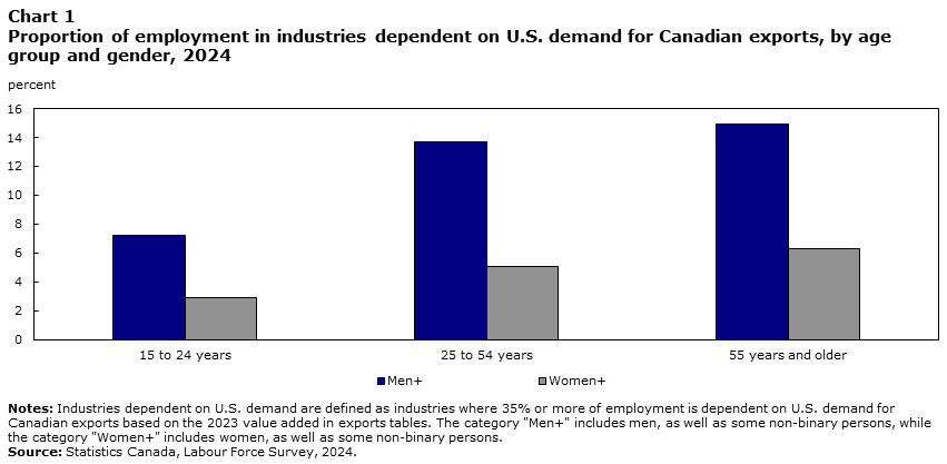 Chart 1 Proportion of employment in industries dependent on U.S. demand for Canadian exports, by age group and gender, 2024