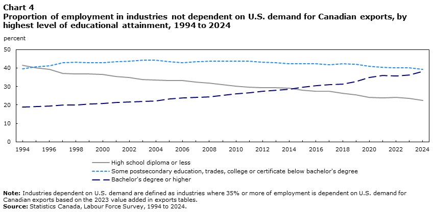 Chart 4 Proportion of employment in industries not dependent on U.S. demand for Canadian exports, by highest level of educational attainment, 1994 to 2024