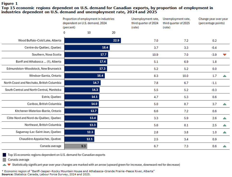 Figure 1 Top 15 economic regions dependent on U.S. demand for Canadian exports, by proportion of employment in industries dependent on U.S. demand and unemployment rate, 2024 and 2025