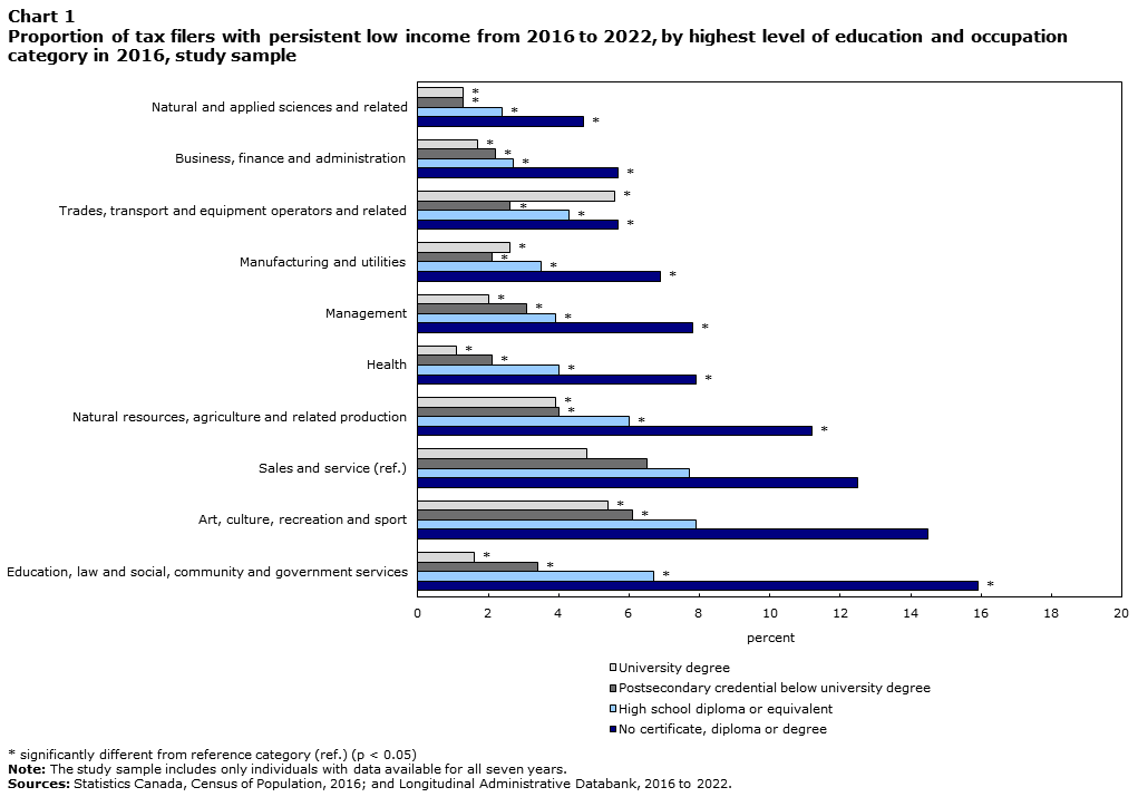 Chart 1 Proportion of tax filers with persistent low income from 2016 to 2022, by highest level of education and occupation category in 2016, study sample
