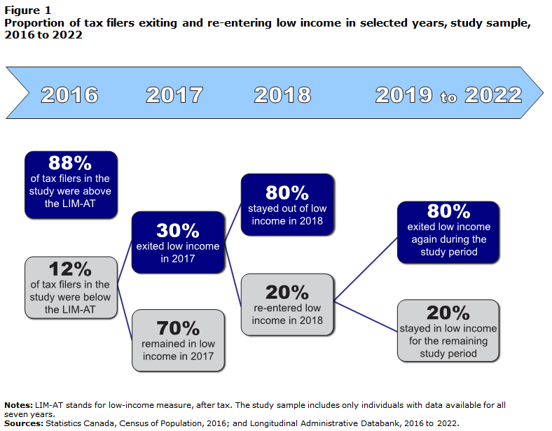 Figure 1 Proportion of tax filers exiting and re-entering low income in selected years, study sample, 2016 to 2022