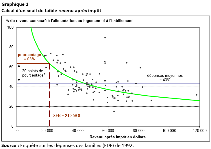 Graphique 1 Calcul d'un seuil de faible revenu après impôt