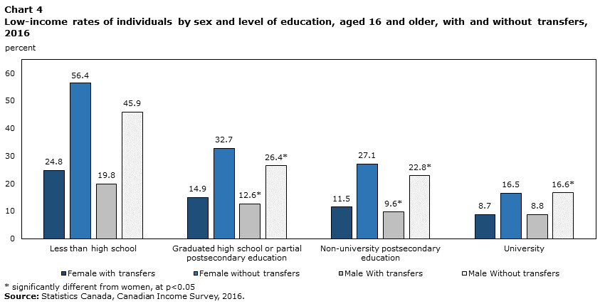Chart 4 Low-income rates of individuals by sex and level of education, aged 16 and older, with and without transfers, 2016