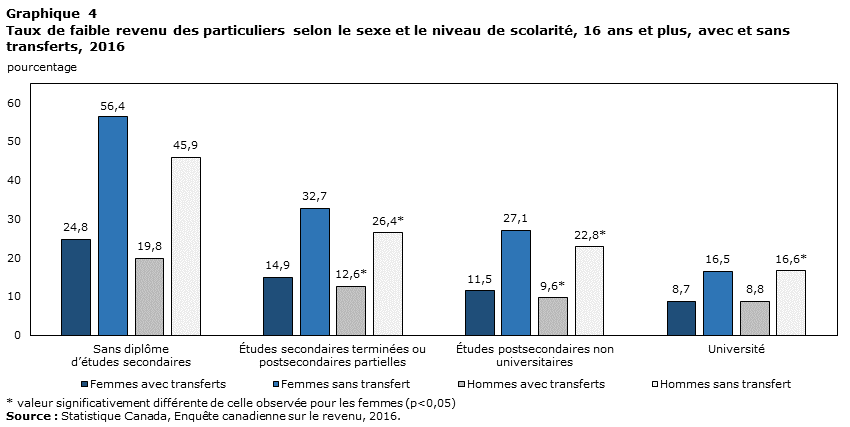 Graphique 4 Taux de faible revenu des particuliers selon le sexe et le niveau de scolarité, 16 ans et plus, avec et sans transferts, 2016