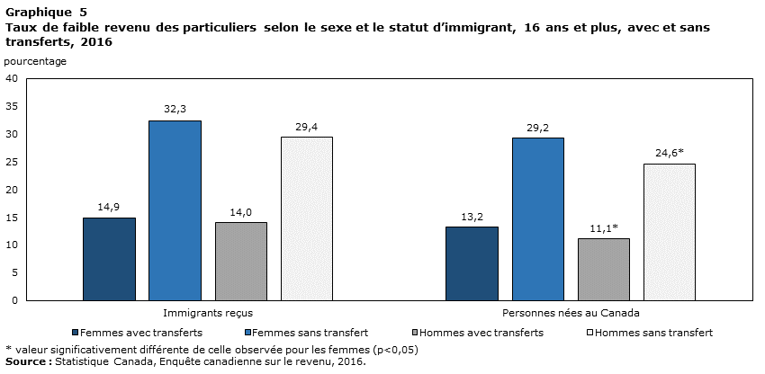 Graphique 5 Taux de faible revenu des particuliers selon le sexe et le statut d'immigrant, 16 ans et plus, avec et sans transferts, 2016