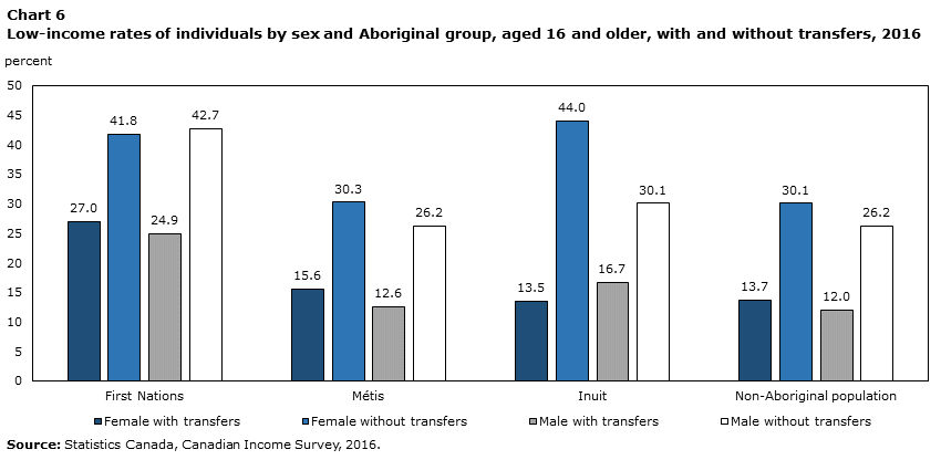 Chart 6 Low-income rates of individuals by sex and Aboriginal group, aged 16 and older, with and without transfers, 2016