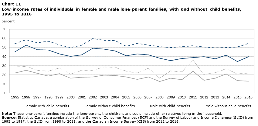 Chart 11 Low-income rates of individuals in female and male lone-parent families, with and without child benefits, 1995 to 2016