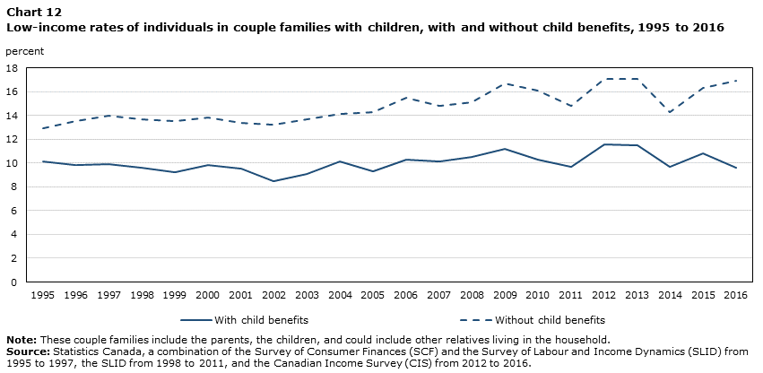 Chart 12 Low-income rates of individuals in couple families with children, with and without child benefits, 1995 to 2016