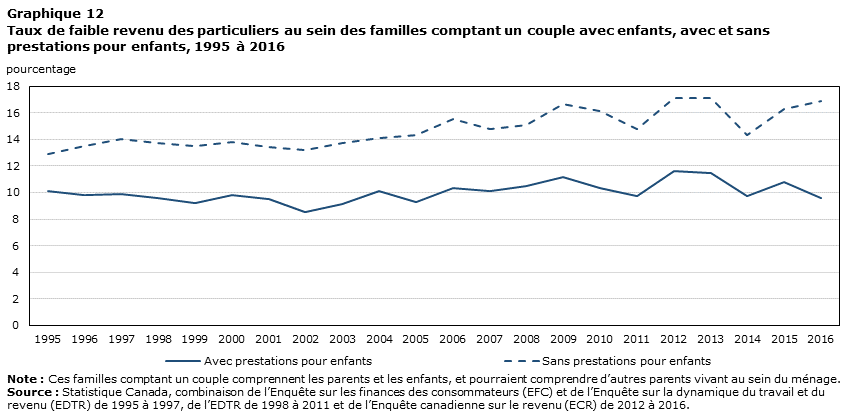 Graphique 12 Taux de faible revenu des particuliers au sein des familles comptant un couple avec enfants, avec et sans prestations pour enfants, 1995 à 2016