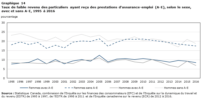 Graphique 14 Taux de faible revenu des particuliers ayant reçu des prestations d'assurance-emploi (A-E), selon le sexe, avec et sans A-E, 1995 à 2016
