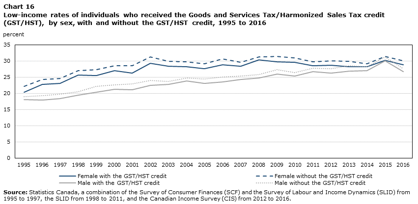 Chart 16 Low-income rates of individuals who received the Goods and Services Tax/Harmonized Sales Tax credit (GST/HST), by sex, with and without the GST/HST credit, 1995 to 2016