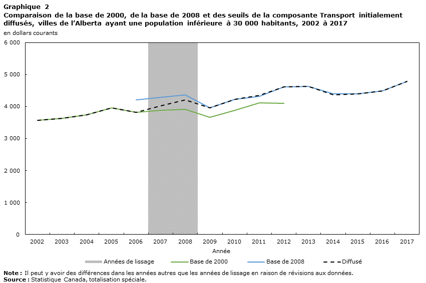 Graphique 2 Comparaison de la base de 2000, de la base de 2008 et des seuils de la composante Transport initialement diffusés, villes de l’Alberta ayant une population inférieur à 30 000 habitants, 2002 à 2017